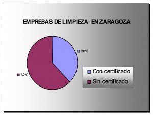 Empresas limpieza en Zaragoza